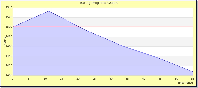 [Graph of rating by experience]