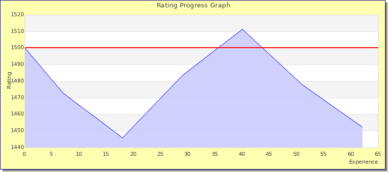 [Graph of rating by experience]