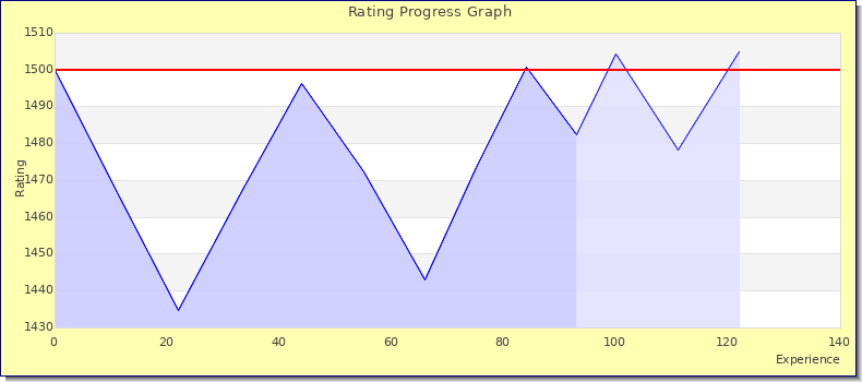 [Graph of rating by experience]