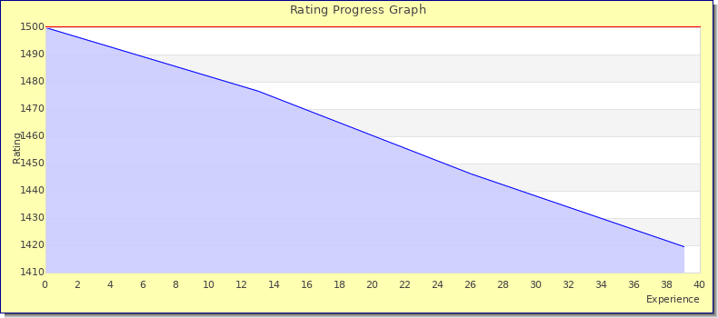 [Graph of rating by experience]
