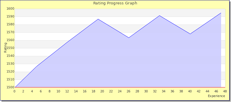 [Graph of rating by experience]
