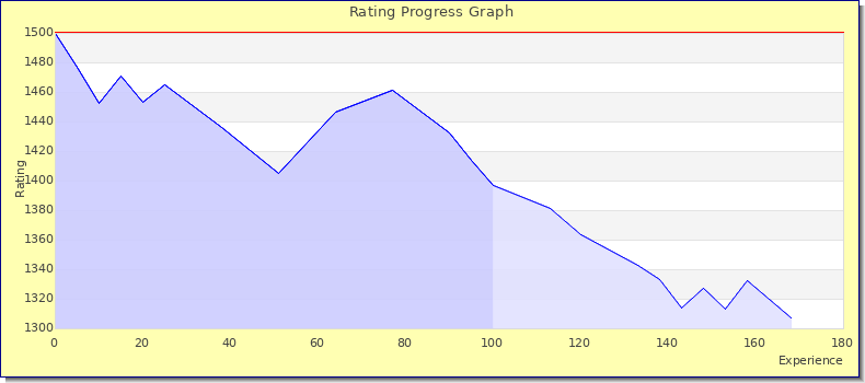 [Graph of rating by experience]