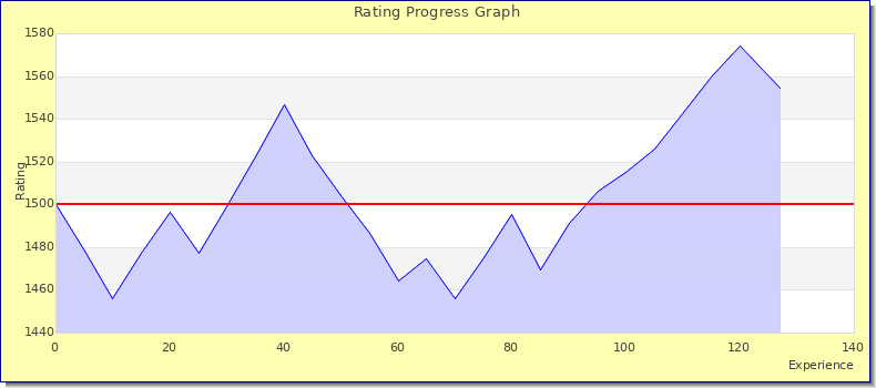 [Graph of rating by experience]