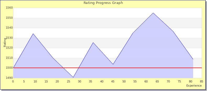 [Graph of rating by experience]
