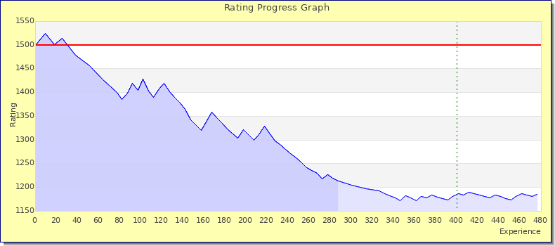 [Graph of rating by experience]
