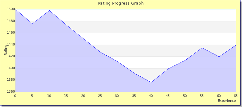 [Graph of rating by experience]