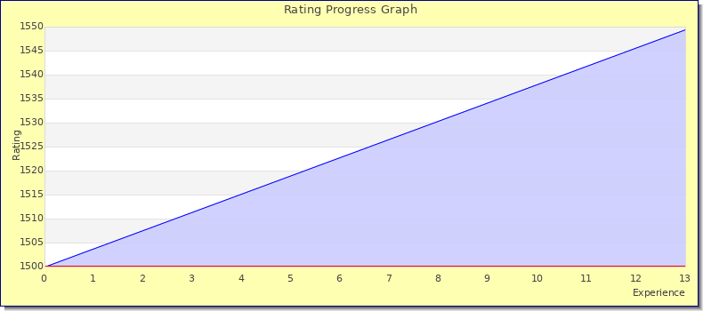 [Graph of rating by experience]