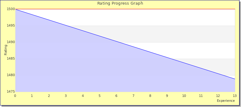 [Graph of rating by experience]