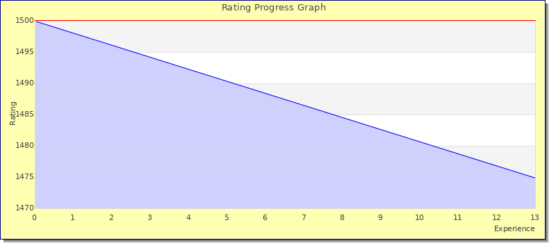 [Graph of rating by experience]