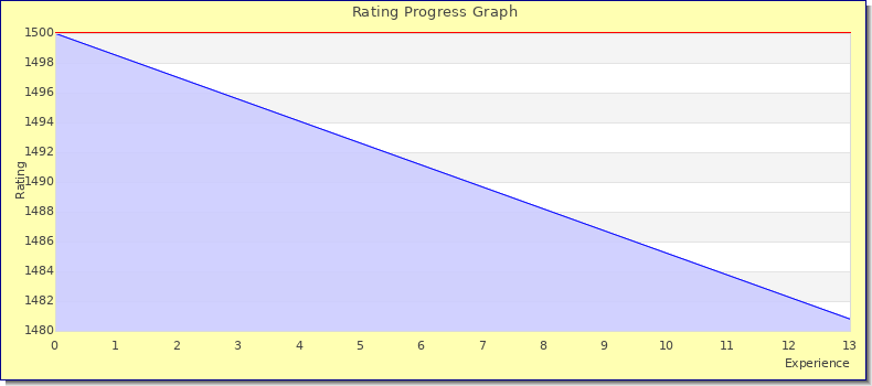 [Graph of rating by experience]