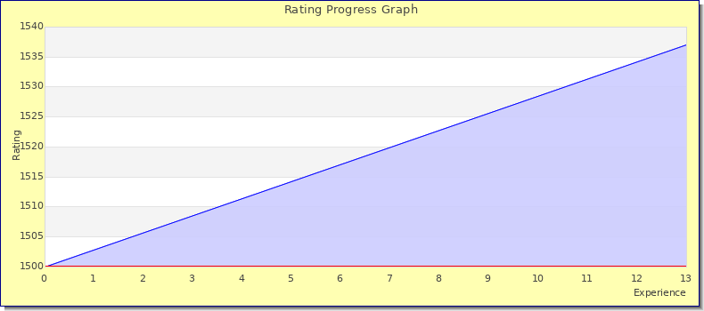 [Graph of rating by experience]