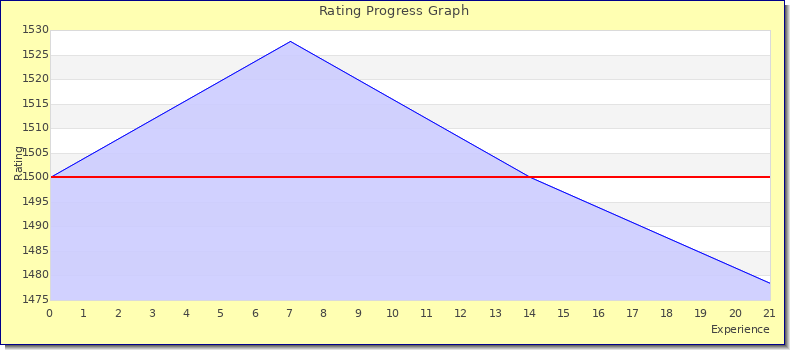 [Graph of rating by experience]