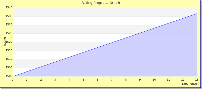 [Graph of rating by experience]