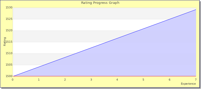[Graph of rating by experience]