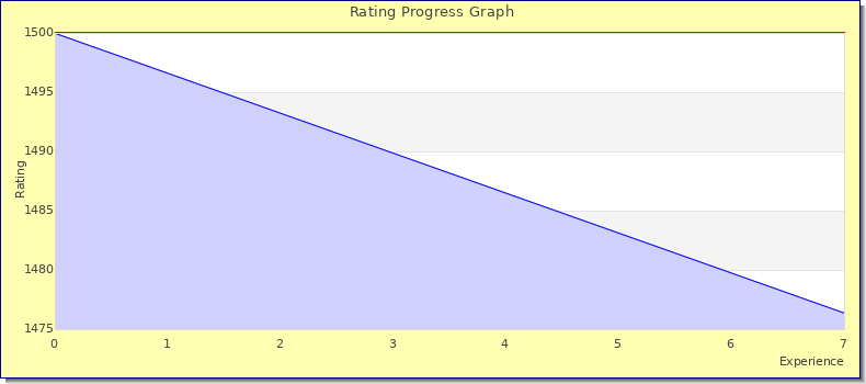 [Graph of rating by experience]