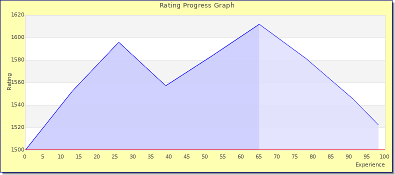 [Graph of rating by experience]