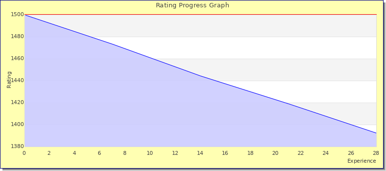 [Graph of rating by experience]