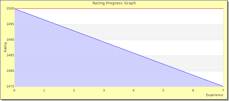[Graph of rating by experience]
