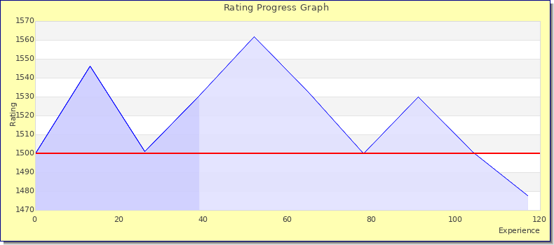 [Graph of rating by experience]