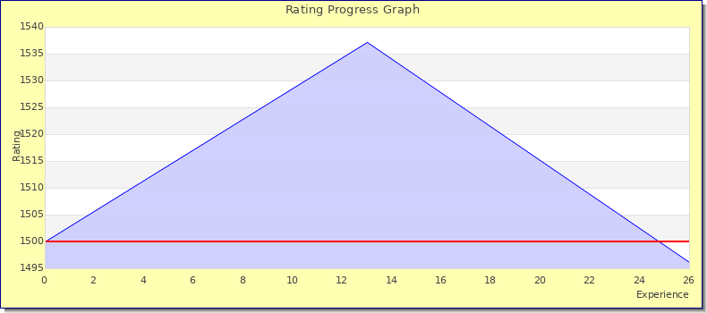 [Graph of rating by experience]