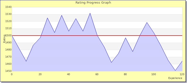 [Graph of rating by experience]