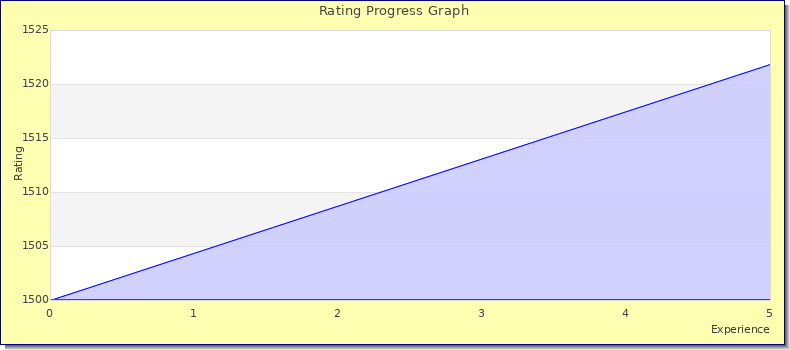 [Graph of rating by experience]