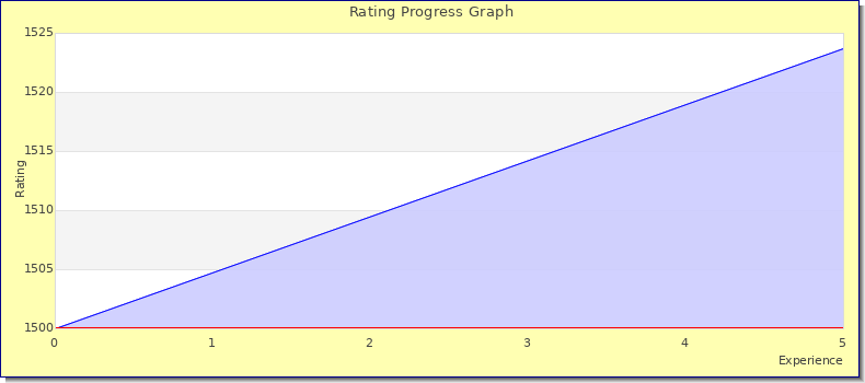 [Graph of rating by experience]