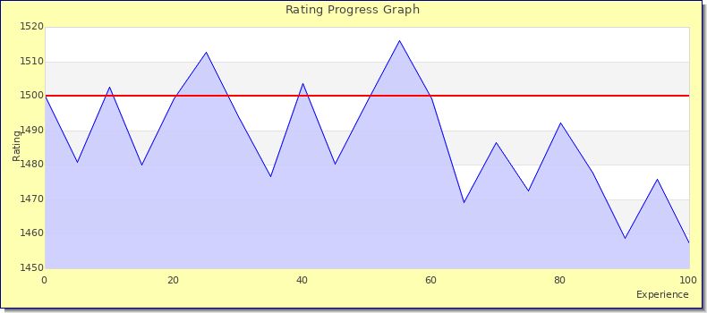 [Graph of rating by experience]