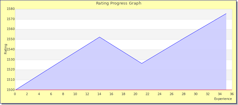 [Graph of rating by experience]