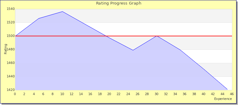 [Graph of rating by experience]
