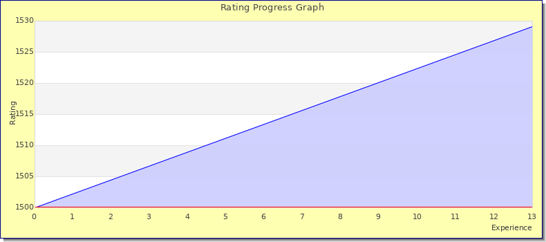 [Graph of rating by experience]