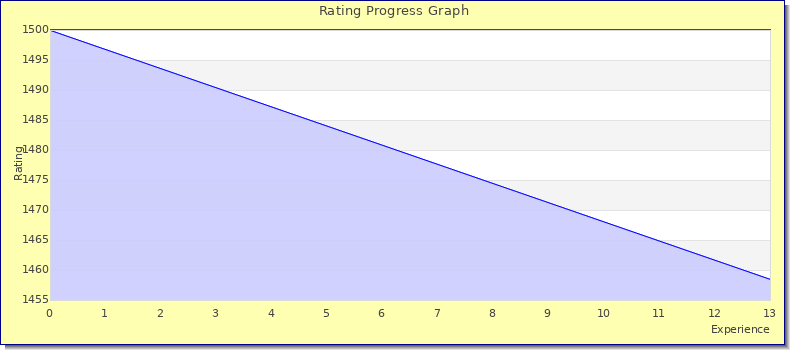 [Graph of rating by experience]