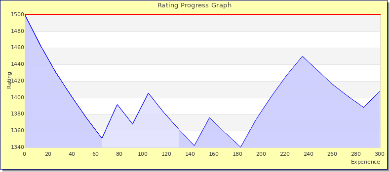 [Graph of rating by experience]