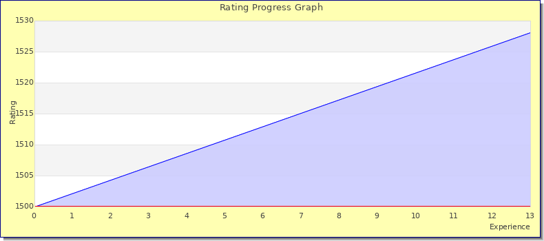 [Graph of rating by experience]