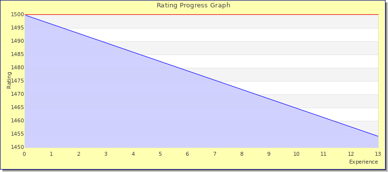 [Graph of rating by experience]