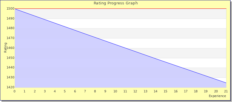 [Graph of rating by experience]
