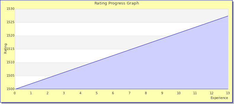 [Graph of rating by experience]