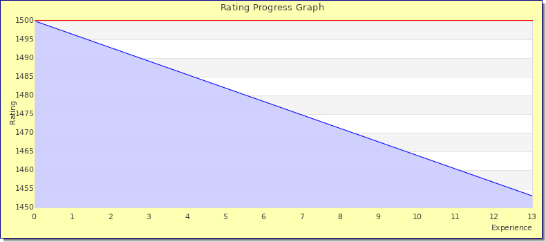 [Graph of rating by experience]