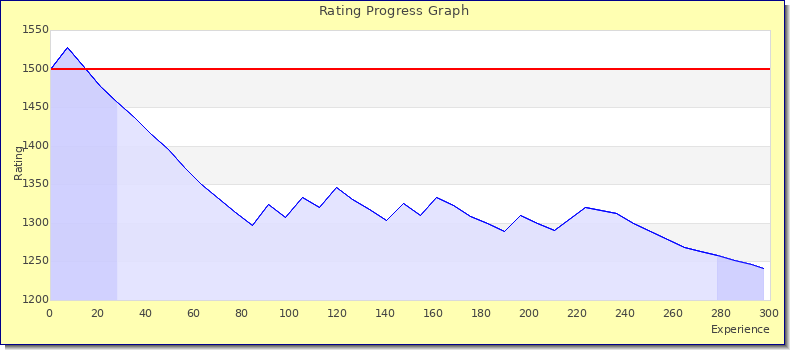 [Graph of rating by experience]