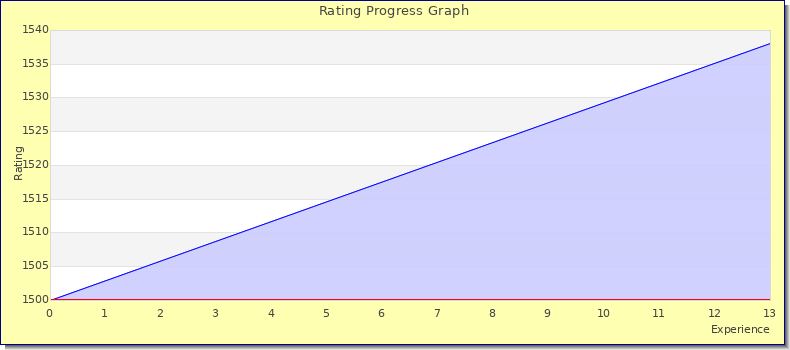 [Graph of rating by experience]