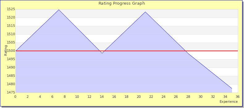 [Graph of rating by experience]