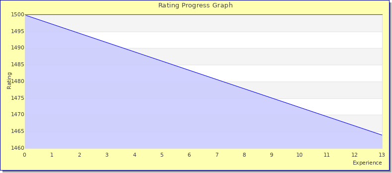 [Graph of rating by experience]