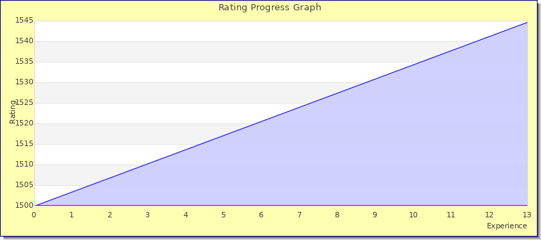 [Graph of rating by experience]