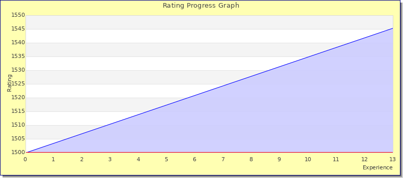 [Graph of rating by experience]