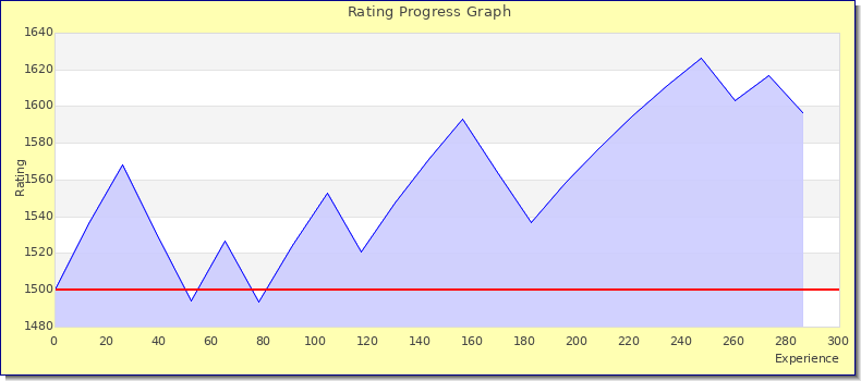 [Graph of rating by experience]