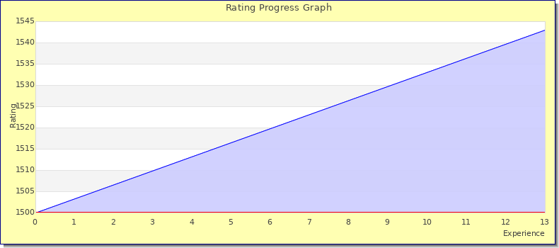 [Graph of rating by experience]