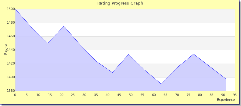 [Graph of rating by experience]