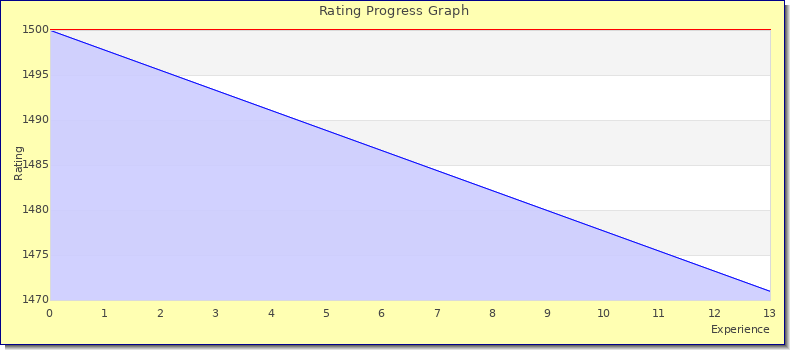 [Graph of rating by experience]
