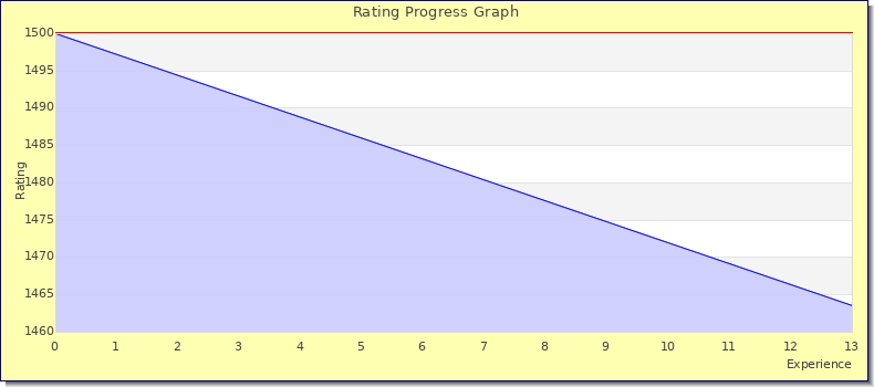 [Graph of rating by experience]
