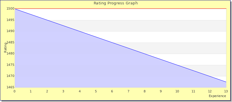 [Graph of rating by experience]
